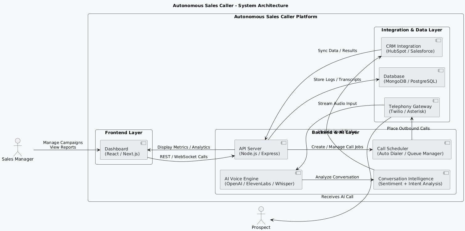 Autonomous Sales Caller Architecture Diagram
